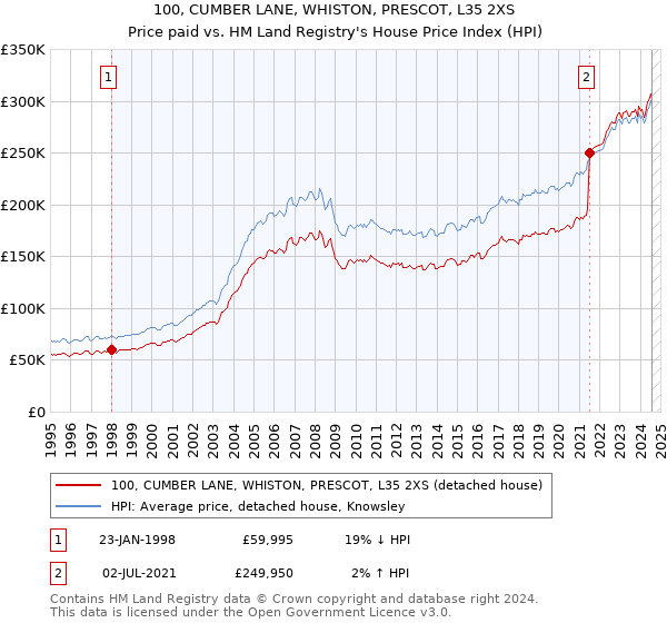 100, CUMBER LANE, WHISTON, PRESCOT, L35 2XS: Price paid vs HM Land Registry's House Price Index