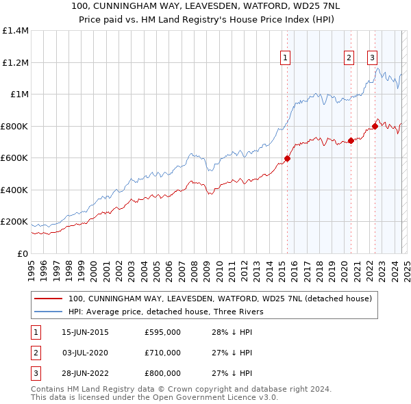 100, CUNNINGHAM WAY, LEAVESDEN, WATFORD, WD25 7NL: Price paid vs HM Land Registry's House Price Index