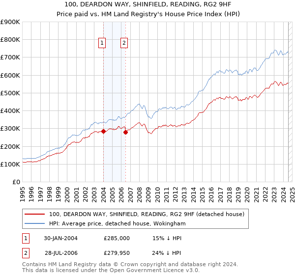 100, DEARDON WAY, SHINFIELD, READING, RG2 9HF: Price paid vs HM Land Registry's House Price Index