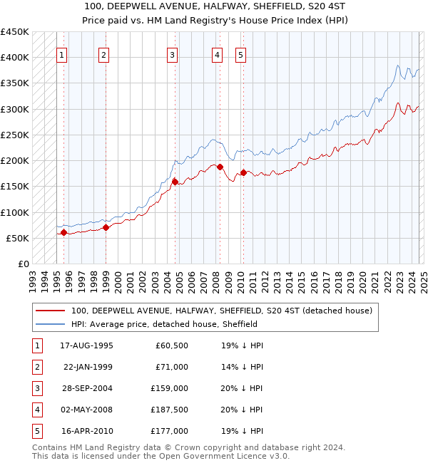 100, DEEPWELL AVENUE, HALFWAY, SHEFFIELD, S20 4ST: Price paid vs HM Land Registry's House Price Index