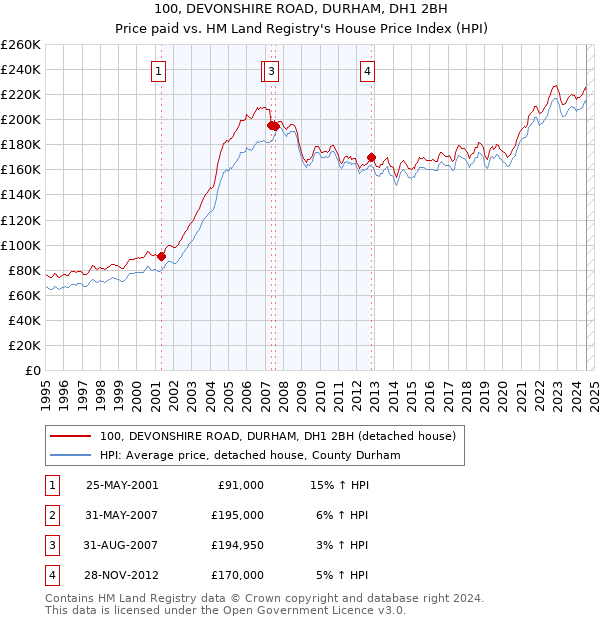 100, DEVONSHIRE ROAD, DURHAM, DH1 2BH: Price paid vs HM Land Registry's House Price Index