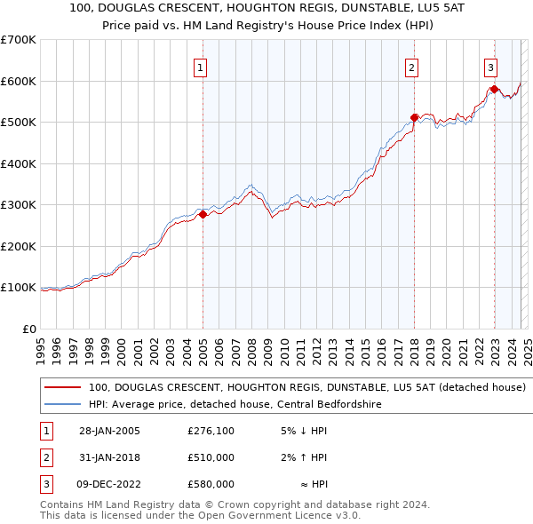 100, DOUGLAS CRESCENT, HOUGHTON REGIS, DUNSTABLE, LU5 5AT: Price paid vs HM Land Registry's House Price Index