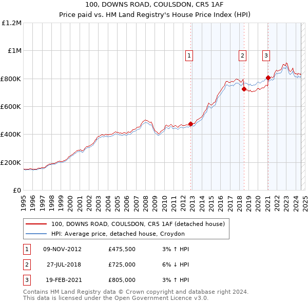 100, DOWNS ROAD, COULSDON, CR5 1AF: Price paid vs HM Land Registry's House Price Index