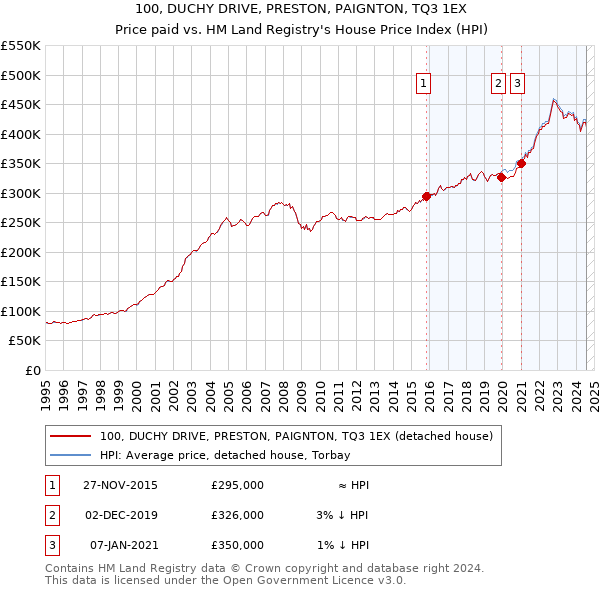 100, DUCHY DRIVE, PRESTON, PAIGNTON, TQ3 1EX: Price paid vs HM Land Registry's House Price Index