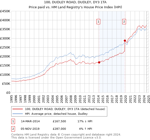 100, DUDLEY ROAD, DUDLEY, DY3 1TA: Price paid vs HM Land Registry's House Price Index