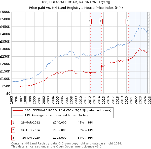 100, EDENVALE ROAD, PAIGNTON, TQ3 2JJ: Price paid vs HM Land Registry's House Price Index