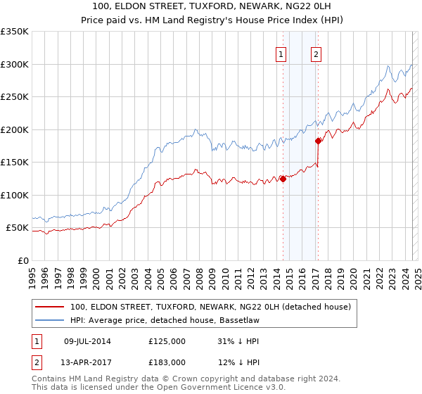 100, ELDON STREET, TUXFORD, NEWARK, NG22 0LH: Price paid vs HM Land Registry's House Price Index