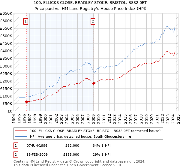 100, ELLICKS CLOSE, BRADLEY STOKE, BRISTOL, BS32 0ET: Price paid vs HM Land Registry's House Price Index