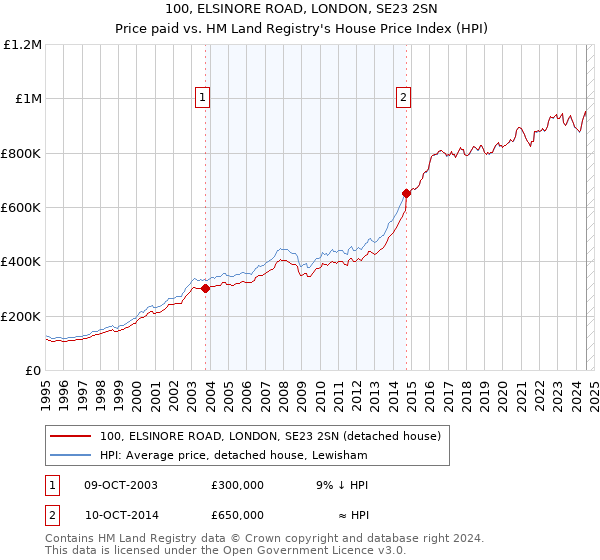 100, ELSINORE ROAD, LONDON, SE23 2SN: Price paid vs HM Land Registry's House Price Index