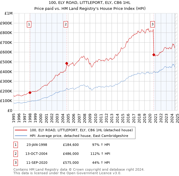 100, ELY ROAD, LITTLEPORT, ELY, CB6 1HL: Price paid vs HM Land Registry's House Price Index