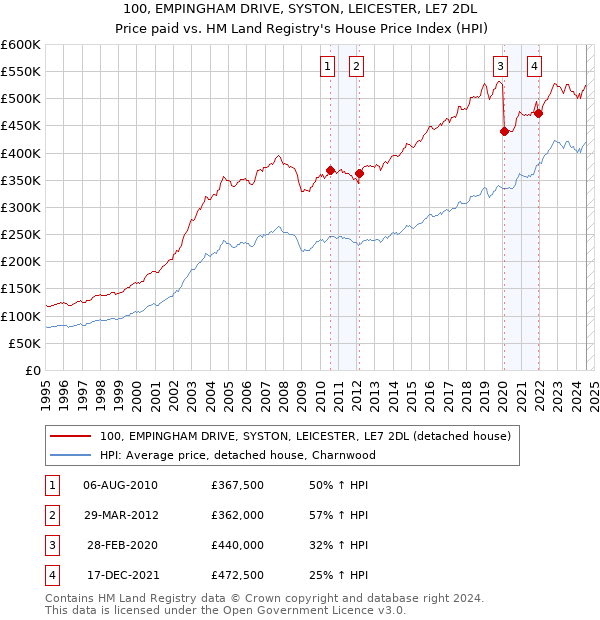 100, EMPINGHAM DRIVE, SYSTON, LEICESTER, LE7 2DL: Price paid vs HM Land Registry's House Price Index