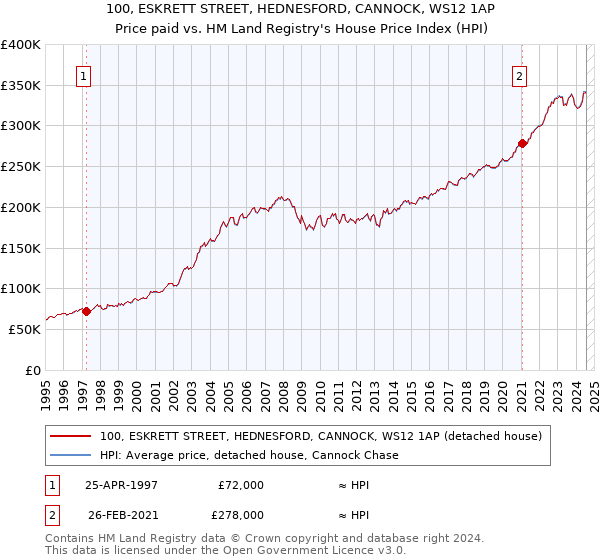 100, ESKRETT STREET, HEDNESFORD, CANNOCK, WS12 1AP: Price paid vs HM Land Registry's House Price Index