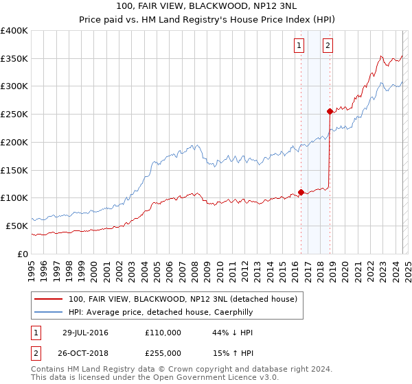 100, FAIR VIEW, BLACKWOOD, NP12 3NL: Price paid vs HM Land Registry's House Price Index