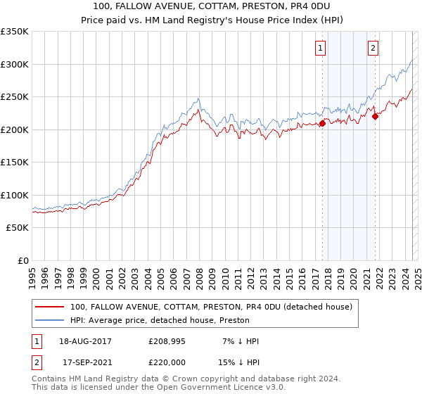 100, FALLOW AVENUE, COTTAM, PRESTON, PR4 0DU: Price paid vs HM Land Registry's House Price Index