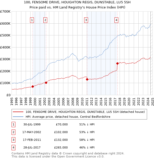 100, FENSOME DRIVE, HOUGHTON REGIS, DUNSTABLE, LU5 5SH: Price paid vs HM Land Registry's House Price Index