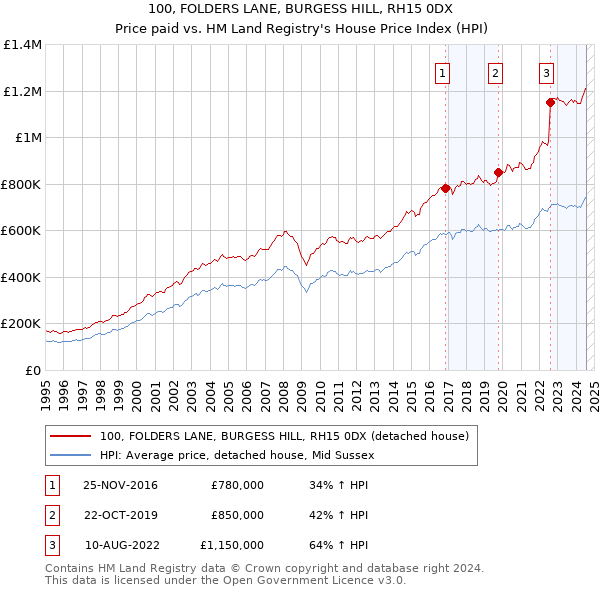 100, FOLDERS LANE, BURGESS HILL, RH15 0DX: Price paid vs HM Land Registry's House Price Index