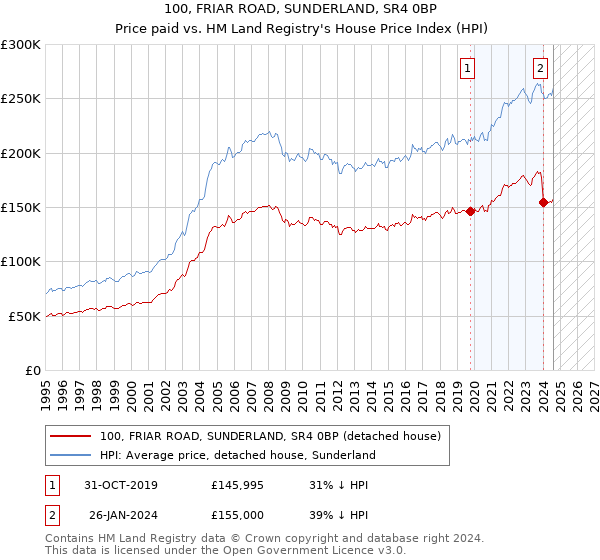 100, FRIAR ROAD, SUNDERLAND, SR4 0BP: Price paid vs HM Land Registry's House Price Index