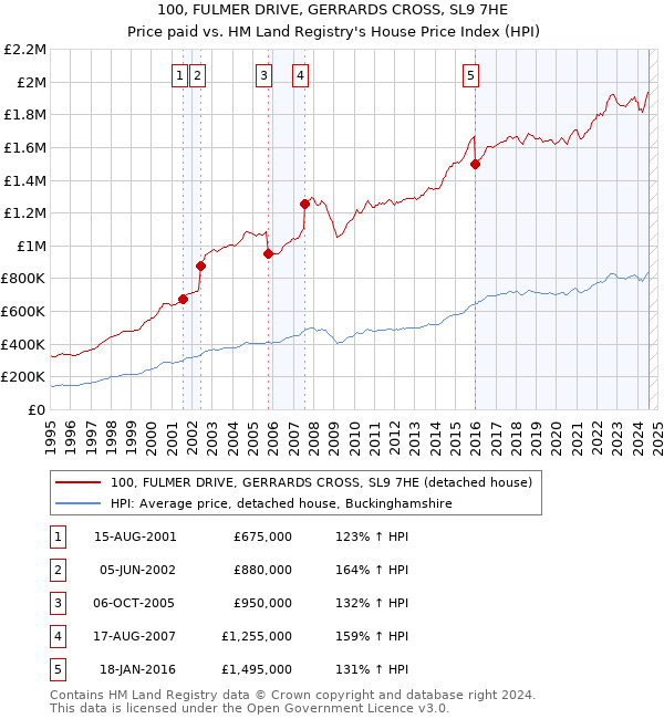 100, FULMER DRIVE, GERRARDS CROSS, SL9 7HE: Price paid vs HM Land Registry's House Price Index