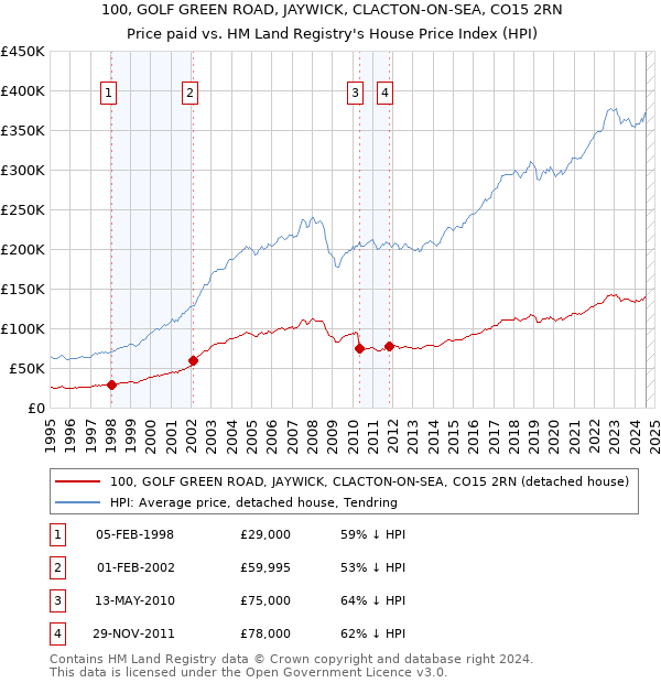 100, GOLF GREEN ROAD, JAYWICK, CLACTON-ON-SEA, CO15 2RN: Price paid vs HM Land Registry's House Price Index