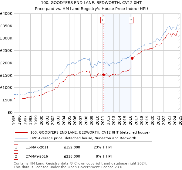 100, GOODYERS END LANE, BEDWORTH, CV12 0HT: Price paid vs HM Land Registry's House Price Index