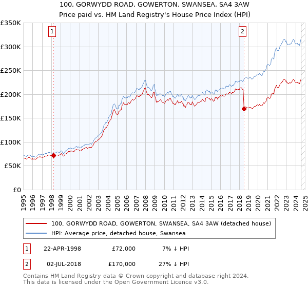 100, GORWYDD ROAD, GOWERTON, SWANSEA, SA4 3AW: Price paid vs HM Land Registry's House Price Index