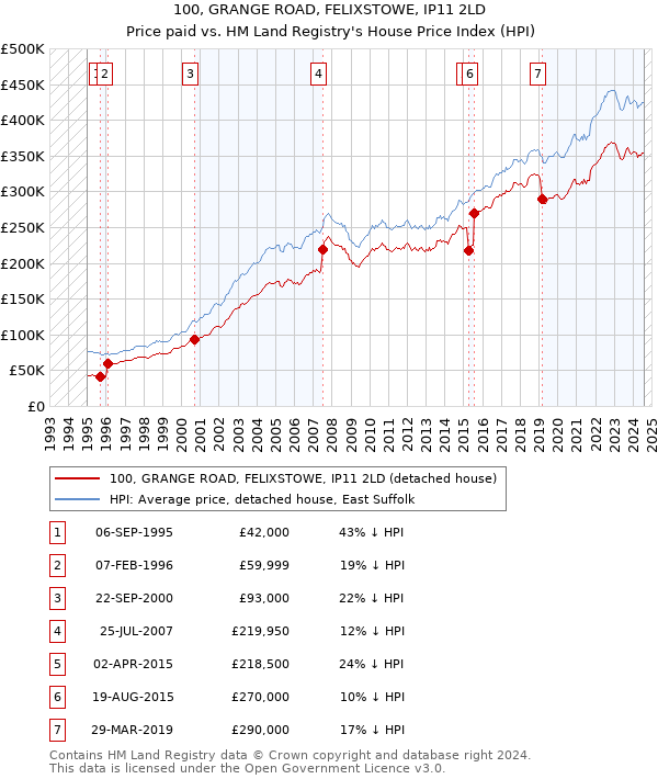 100, GRANGE ROAD, FELIXSTOWE, IP11 2LD: Price paid vs HM Land Registry's House Price Index