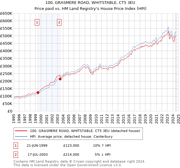 100, GRASMERE ROAD, WHITSTABLE, CT5 3EU: Price paid vs HM Land Registry's House Price Index