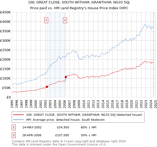 100, GREAT CLOSE, SOUTH WITHAM, GRANTHAM, NG33 5QJ: Price paid vs HM Land Registry's House Price Index