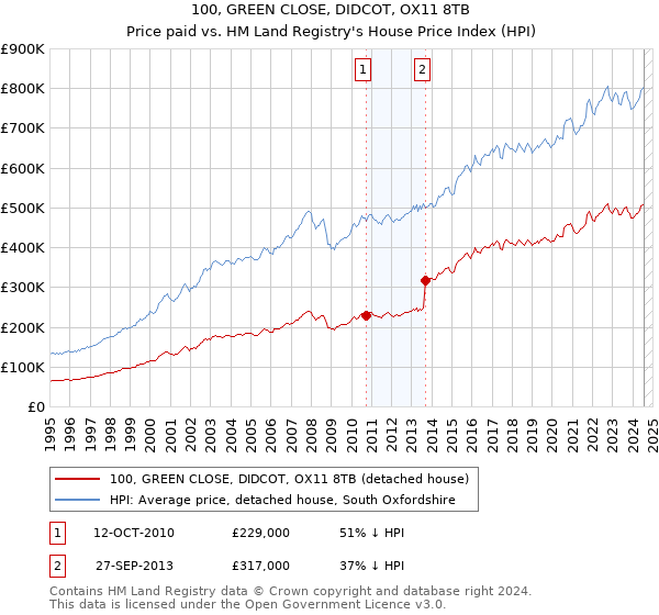 100, GREEN CLOSE, DIDCOT, OX11 8TB: Price paid vs HM Land Registry's House Price Index