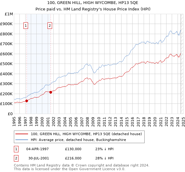 100, GREEN HILL, HIGH WYCOMBE, HP13 5QE: Price paid vs HM Land Registry's House Price Index