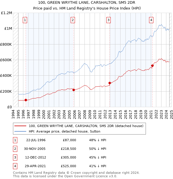 100, GREEN WRYTHE LANE, CARSHALTON, SM5 2DR: Price paid vs HM Land Registry's House Price Index