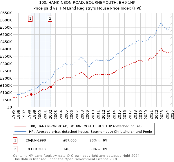 100, HANKINSON ROAD, BOURNEMOUTH, BH9 1HP: Price paid vs HM Land Registry's House Price Index