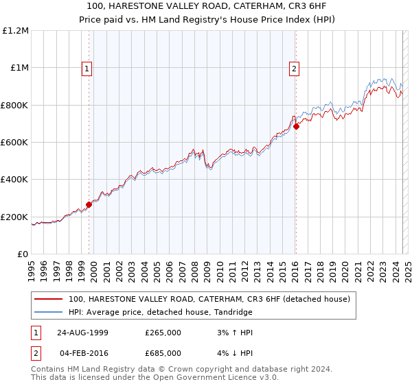 100, HARESTONE VALLEY ROAD, CATERHAM, CR3 6HF: Price paid vs HM Land Registry's House Price Index