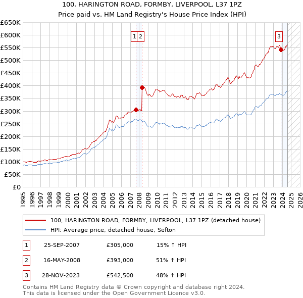 100, HARINGTON ROAD, FORMBY, LIVERPOOL, L37 1PZ: Price paid vs HM Land Registry's House Price Index