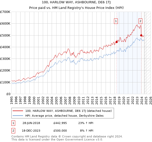 100, HARLOW WAY, ASHBOURNE, DE6 1TJ: Price paid vs HM Land Registry's House Price Index