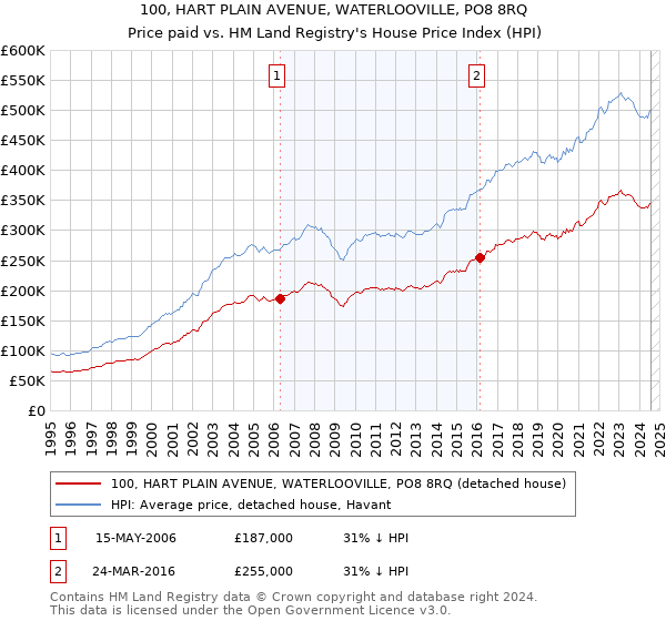 100, HART PLAIN AVENUE, WATERLOOVILLE, PO8 8RQ: Price paid vs HM Land Registry's House Price Index