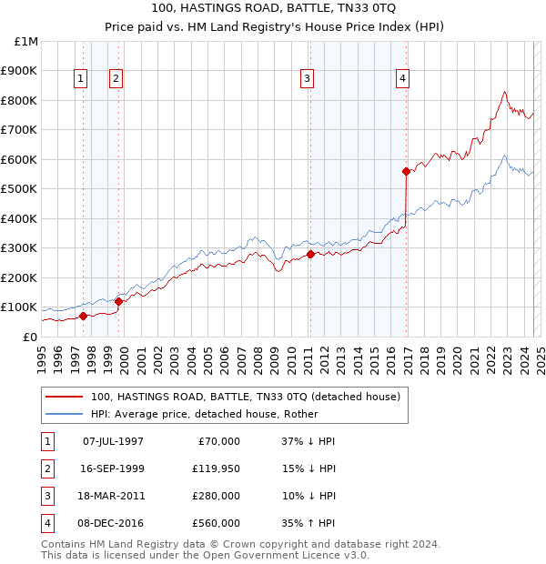 100, HASTINGS ROAD, BATTLE, TN33 0TQ: Price paid vs HM Land Registry's House Price Index