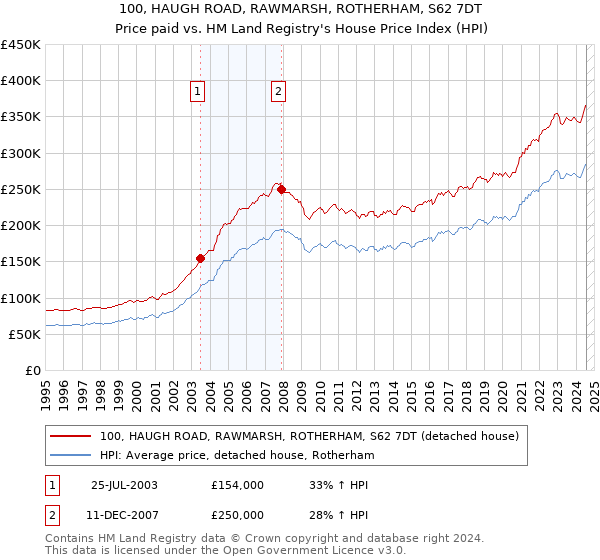 100, HAUGH ROAD, RAWMARSH, ROTHERHAM, S62 7DT: Price paid vs HM Land Registry's House Price Index