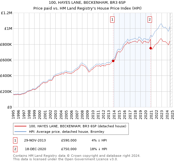 100, HAYES LANE, BECKENHAM, BR3 6SP: Price paid vs HM Land Registry's House Price Index