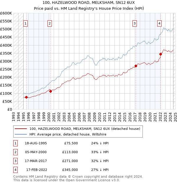 100, HAZELWOOD ROAD, MELKSHAM, SN12 6UX: Price paid vs HM Land Registry's House Price Index