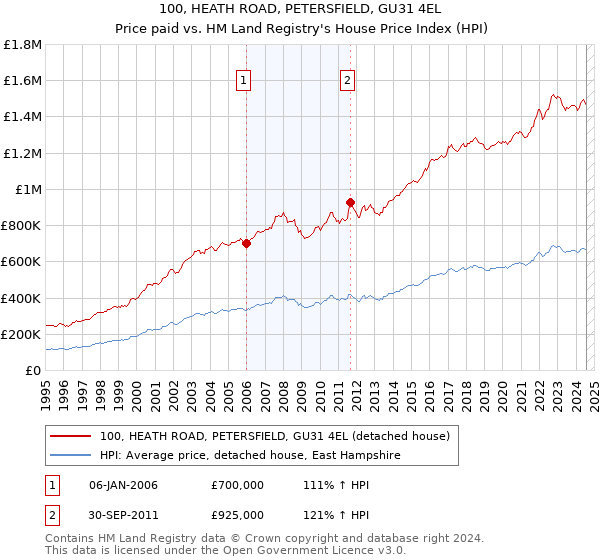 100, HEATH ROAD, PETERSFIELD, GU31 4EL: Price paid vs HM Land Registry's House Price Index