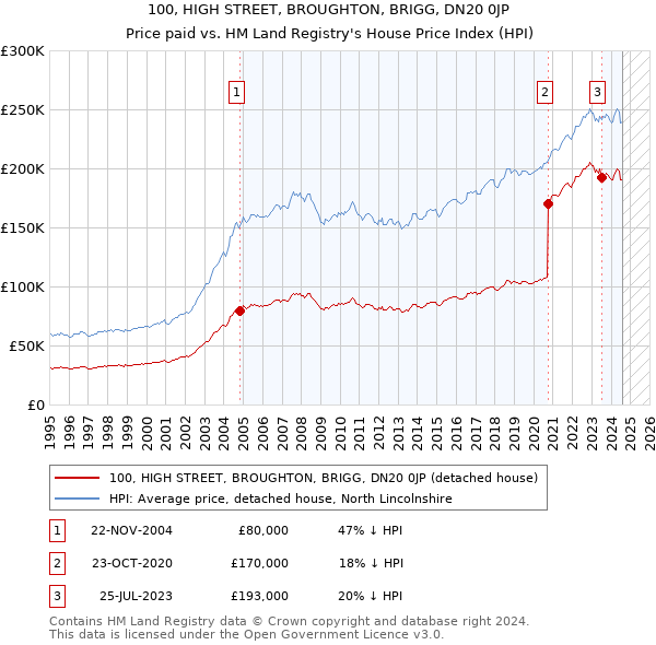 100, HIGH STREET, BROUGHTON, BRIGG, DN20 0JP: Price paid vs HM Land Registry's House Price Index