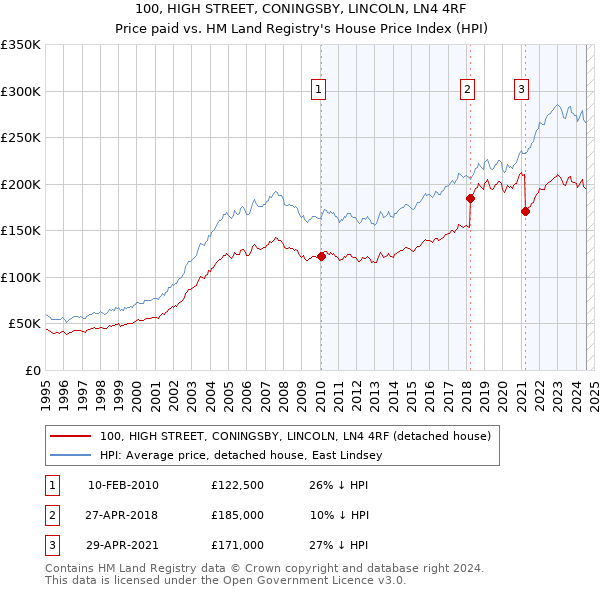 100, HIGH STREET, CONINGSBY, LINCOLN, LN4 4RF: Price paid vs HM Land Registry's House Price Index