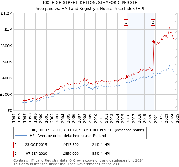 100, HIGH STREET, KETTON, STAMFORD, PE9 3TE: Price paid vs HM Land Registry's House Price Index