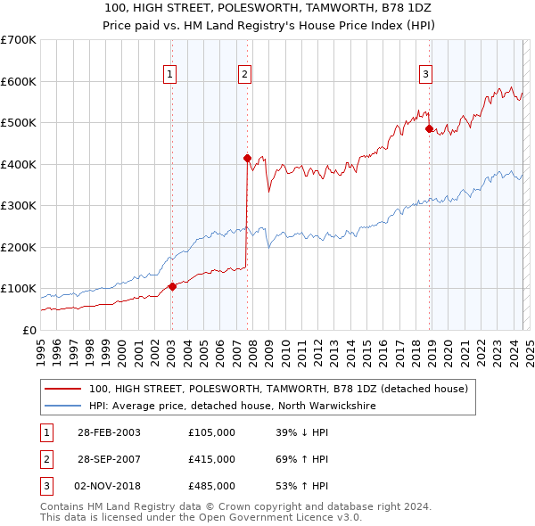 100, HIGH STREET, POLESWORTH, TAMWORTH, B78 1DZ: Price paid vs HM Land Registry's House Price Index