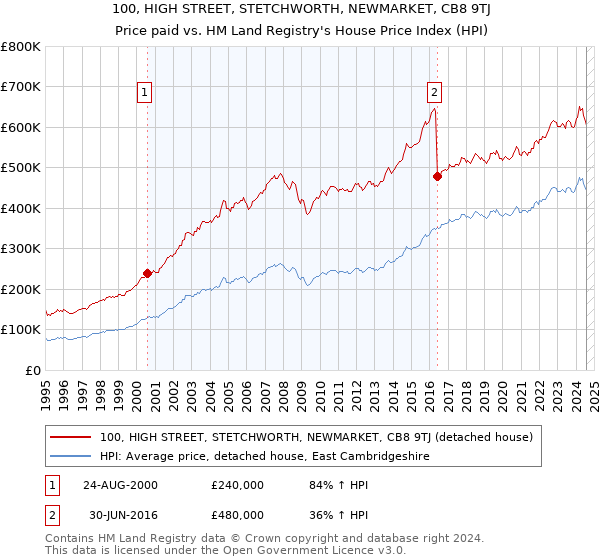 100, HIGH STREET, STETCHWORTH, NEWMARKET, CB8 9TJ: Price paid vs HM Land Registry's House Price Index