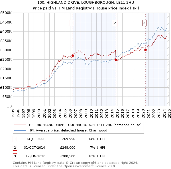 100, HIGHLAND DRIVE, LOUGHBOROUGH, LE11 2HU: Price paid vs HM Land Registry's House Price Index