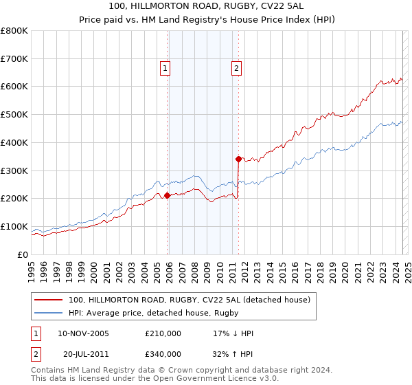 100, HILLMORTON ROAD, RUGBY, CV22 5AL: Price paid vs HM Land Registry's House Price Index