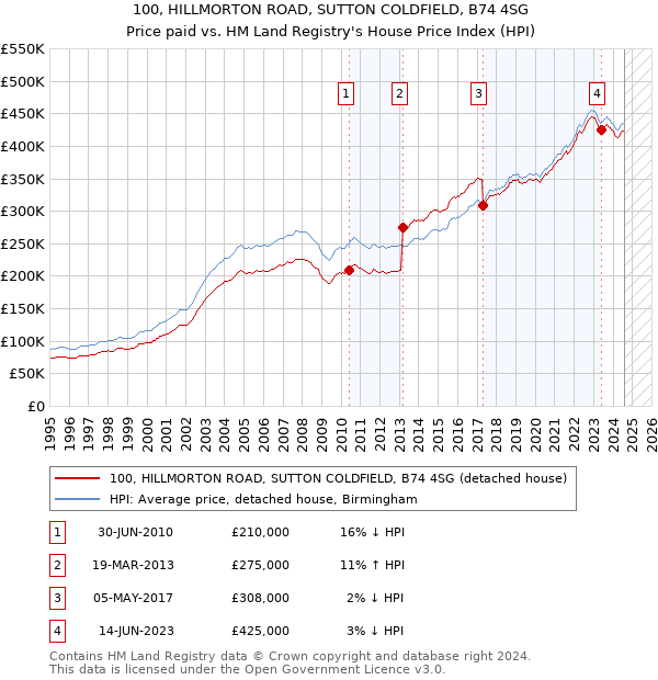 100, HILLMORTON ROAD, SUTTON COLDFIELD, B74 4SG: Price paid vs HM Land Registry's House Price Index