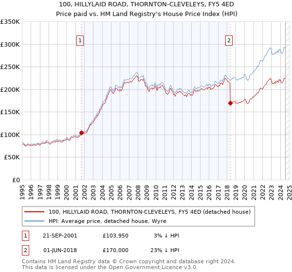 100, HILLYLAID ROAD, THORNTON-CLEVELEYS, FY5 4ED: Price paid vs HM Land Registry's House Price Index